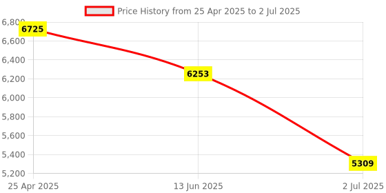 industrybuying.com RS PRO Polarised Retro Reflection Photoelectric Sensor Block Sensor 5 m Detection Range, 2024479 rs pro Price History Graph from 25 Apr 2025 to 2 Jul 2025