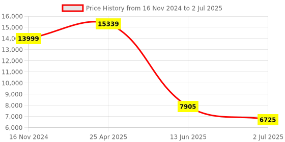 industrybuying.com RS PRO Polarised Retro Reflection Photoelectric Sensor Block Sensor 5 m Detection Range, 2024481 rs pro Price History Graph from 16 Nov 2024 to 2 Jul 2025