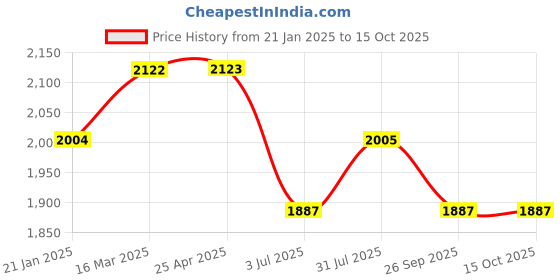 industrybuying.com RS PRO Polycarbonate Enclosure, 37.2 x 75 x 125mm Model No 2384025 rs pro Price History Graph from 21 Jan 2025 to 15 Oct 2025