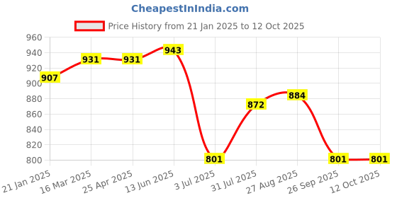industrybuying.com RS PRO Polycarbonate Enclosure, 40.1 x 61.3 x 61.1mm Model No 2384068 rs pro Price History Graph from 21 Jan 2025 to 12 Oct 2025