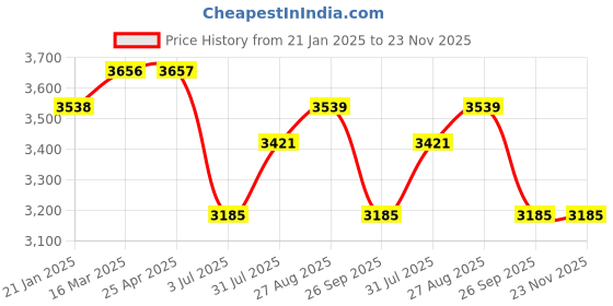 industrybuying.com RS PRO Polycarbonate Enclosure, 45.1 x 139.8 x 209.7mm Model No 2384060 rs pro Price History Graph from 21 Jan 2025 to 23 Nov 2025