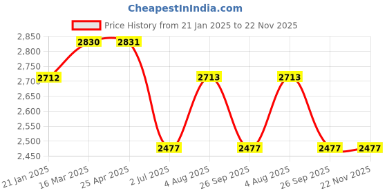 industrybuying.com RS PRO Polycarbonate Enclosure, 45.2 x 81.6 x 121.4mm Model No 2384012 rs pro Price History Graph from 21 Jan 2025 to 22 Nov 2025