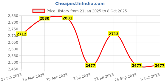 industrybuying.com RS PRO Polycarbonate Enclosure, 45.2 x 81.6 x 121.4mm Model No 2384014 rs pro Price History Graph from 21 Jan 2025 to 8 Oct 2025