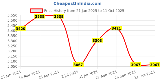 industrybuying.com RS PRO Polycarbonate Enclosure, 60 x 100 x 150mm Model No 2384027 rs pro Price History Graph from 21 Jan 2025 to 10 Oct 2025