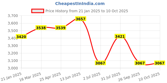 industrybuying.com RS PRO Polycarbonate Enclosure, 60 x 100 x 150mm Model No 2384032 rs pro Price History Graph from 21 Jan 2025 to 10 Oct 2025