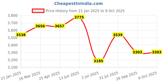 industrybuying.com RS PRO Polycarbonate Enclosure, 60.1 x 121.5 x 179.9mm Model No 2384038 rs pro Price History Graph from 21 Jan 2025 to 9 Oct 2025
