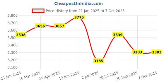 industrybuying.com RS PRO Polycarbonate Enclosure, 60.1 x 121.5 x 179.9mm Model No 2384039 rs pro Price History Graph from 21 Jan 2025 to 7 Oct 2025
