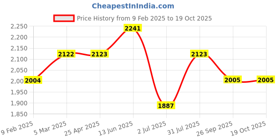 industrybuying.com RS PRO Polycarbonate Enclosure, 74.7 x 105 x 105mm Model No 2384005 rs pro Price History Graph from 9 Feb 2025 to 19 Oct 2025