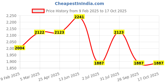 industrybuying.com RS PRO Polycarbonate Enclosure, 74.7 x 105 x 105mm Model No 2384006 rs pro Price History Graph from 9 Feb 2025 to 17 Oct 2025