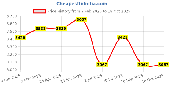 industrybuying.com RS PRO Polycarbonate Enclosure, 75 x 100 x 150mm Model No 2384034 rs pro Price History Graph from 9 Feb 2025 to 18 Oct 2025
