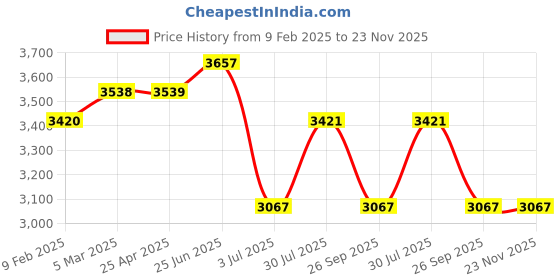 industrybuying.com RS PRO Polycarbonate Enclosure, 75 x 100 x 150mm Model No 2384036 rs pro Price History Graph from 9 Feb 2025 to 22 Nov 2025