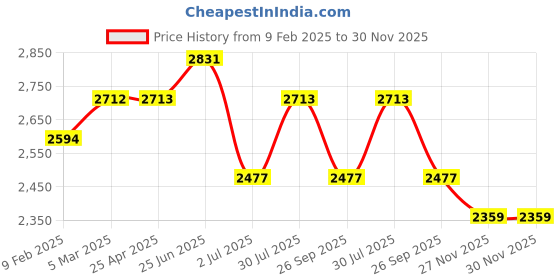 industrybuying.com RS PRO Polycarbonate Enclosure, 75 x 75 x 190mm Model No 2384049 rs pro Price History Graph from 9 Feb 2025 to 29 Nov 2025