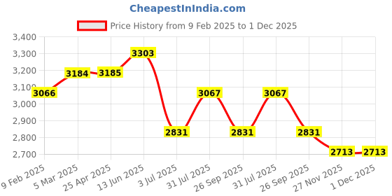 industrybuying.com RS PRO Polycarbonate Enclosure, 75 x 75 x 190mm Model No 2384053 rs pro Price History Graph from 9 Feb 2025 to 30 Nov 2025