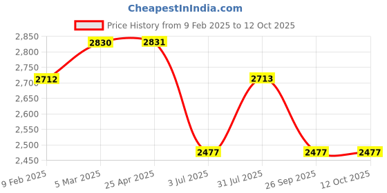 industrybuying.com RS PRO Polycarbonate Enclosure, 75.2 x 80 x 120mm Model No 2384023 rs pro Price History Graph from 9 Feb 2025 to 12 Oct 2025