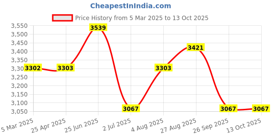 industrybuying.com RS PRO Polycarbonate Enclosure, 90.3 x 120.1 x 180.1mm Model No 2384044 rs pro Price History Graph from 5 Mar 2025 to 12 Oct 2025