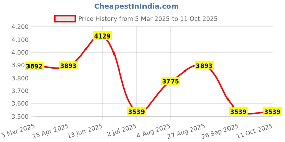 industrybuying.com RS PRO Polycarbonate Enclosure, 90.3 x 120.1 x 180.1mm Model No 2384046 rs pro Price History Graph from 5 Mar 2025 to 10 Oct 2025