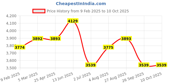 industrybuying.com RS PRO Polycarbonate Enclosure, 90.3 x 120.1 x 180.1mm Model No 2384047 rs pro Price History Graph from 9 Feb 2025 to 9 Oct 2025