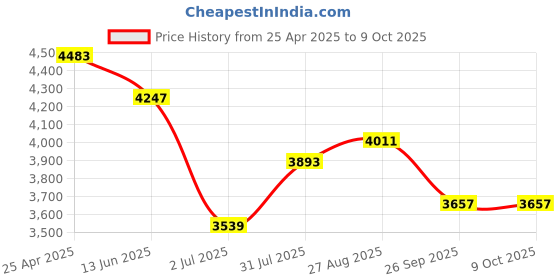 industrybuying.com RS PRO Polycarbonate Enclosure, IP67, 139.8 x 209.7 x 60.1mm Model No 2006657 rs pro Price History Graph from 25 Apr 2025 to 8 Oct 2025