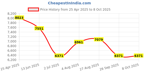industrybuying.com RS PRO Polycarbonate Enclosure, IP67, 191.3 x 240 x 105.7mm Model No 2006658 rs pro Price History Graph from 25 Apr 2025 to 8 Oct 2025