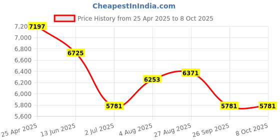 industrybuying.com RS PRO Polycarbonate Enclosure, IP67, 191.3 x 240 x 105.7mm Model No 2006659 rs pro Price History Graph from 25 Apr 2025 to 8 Oct 2025