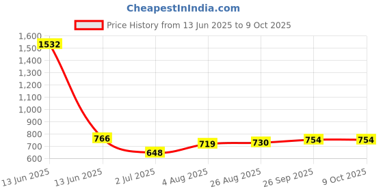 industrybuying.com RS PRO Polycarbonate Hinge for Use with 1920697, 47x23.7x14.05mm, 2006738 rs pro Price History Graph from 13 Jun 2025 to 8 Oct 2025