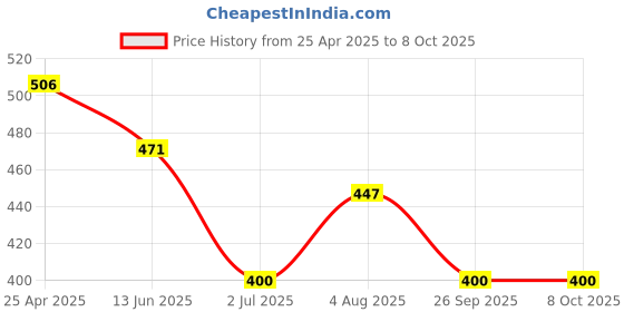 industrybuying.com RS PRO Polycarbonate Hinge for Use with Hermetic Enclosure, 29 x 20 x 19.2mm Model No 2006745 rs pro Price History Graph from 25 Apr 2025 to 8 Oct 2025