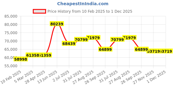 industrybuying.com RS PRO Polycarbonate Wall Box IP65 600x400x220 mm, 2068785 rs pro Price History Graph from 10 Feb 2025 to 1 Dec 2025