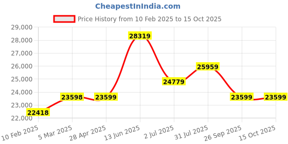 industrybuying.com RS PRO Polycarbonate Wall Box IP65 Viewing Window 300x200x180 mm, 2068770 rs pro Price History Graph from 10 Feb 2025 to 14 Oct 2025