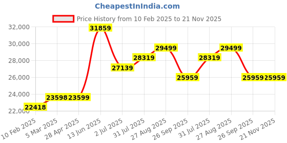 industrybuying.com RS PRO Polycarbonate Wall Box IP65 Viewing Window 300x200x180 mm, 2068772 rs pro Price History Graph from 10 Feb 2025 to 21 Nov 2025