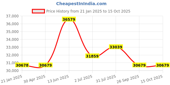 industrybuying.com RS PRO Polycarbonate Wall Box IP65 Viewing Window 300x300x180 mm, 2068774 rs pro Price History Graph from 21 Jan 2025 to 15 Oct 2025