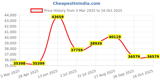 industrybuying.com RS PRO Polycarbonate Wall Box IP65 Viewing Window 400x300x180 mm, 2068776 rs pro Price History Graph from 5 Mar 2025 to 16 Oct 2025