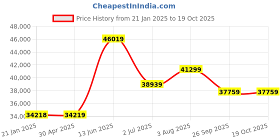 industrybuying.com RS PRO Polycarbonate Wall Box IP65 Viewing Window 400x300x180 mm, 2068779 rs pro Price History Graph from 21 Jan 2025 to 17 Oct 2025