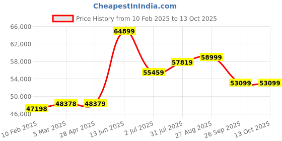 industrybuying.com RS PRO Polycarbonate Wall Box IP65 Viewing Window 500x400x200 mm, 2068781 rs pro Price History Graph from 10 Feb 2025 to 12 Oct 2025