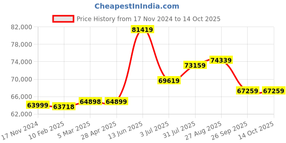 industrybuying.com RS PRO Polycarbonate Wall Box IP65 Viewing Window 600x400x220 mm, 2068786 rs pro Price History Graph from 17 Nov 2024 to 14 Oct 2025