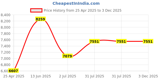 industrybuying.com RS PRO Polyester Instrument Bag with Shoulder Strap 445mm x 170mm x 330mm Model No 7077335 rs pro Price History Graph from 25 Apr 2025 to 3 Dec 2025