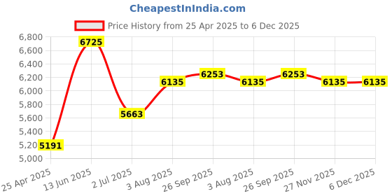 industrybuying.com RS PRO Polyester Sheet Filter, G3 Grade, 2035146 rs pro Price History Graph from 25 Apr 2025 to 6 Dec 2025