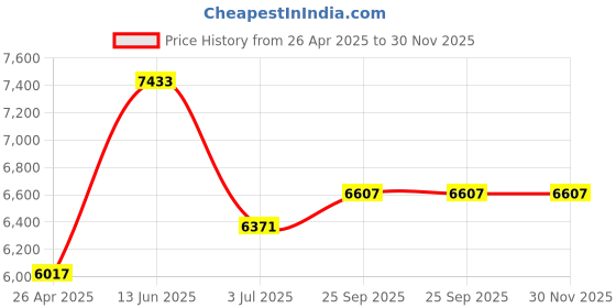 industrybuying.com RS PRO Polyester Tool Bag 400mm x 295mm x 80mm (Closed) Model No 7077265 rs pro Price History Graph from 26 Apr 2025 to 30 Nov 2025