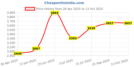 industrybuying.com RS PRO Polyester Tool Bag Model No 7887220 rs pro Price History Graph from 26 Apr 2025 to 12 Oct 2025