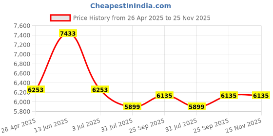 industrybuying.com RS PRO Polyester Tool Bag with Shoulder Strap 310mm x 200mm x 210mm Model No 7887205 rs pro Price History Graph from 26 Apr 2025 to 25 Nov 2025