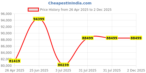 industrybuying.com RS PRO Polyethylene Drum Pallet for Oil Model No 1890053 rs pro Price History Graph from 26 Apr 2025 to 2 Dec 2025
