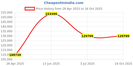 industrybuying.com RS PRO Polyethylene Drum Pallet for Oil Model No 1890054 rs pro Price History Graph from 26 Apr 2025 to 16 Oct 2025