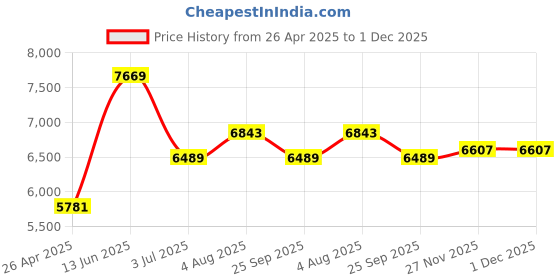 industrybuying.com RS PRO Polyethylene Mallet 950g Model No 2221546 rs pro Price History Graph from 26 Apr 2025 to 30 Nov 2025