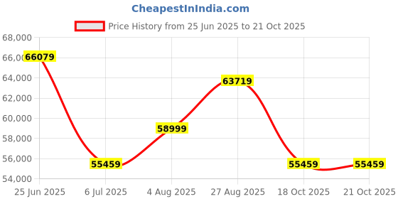 industrybuying.com RS PRO Polyethylene Mobile Ramp 300 Kg Maximum Weight, 2267852 rs pro Price History Graph from 25 Jun 2025 to 20 Oct 2025