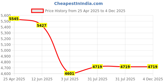industrybuying.com RS PRO Polyethylene Oil Drain Pan, inner Dimensions 400.0mm, W 400.0mm Model No 4001091 rs pro Price History Graph from 25 Apr 2025 to 3 Dec 2025
