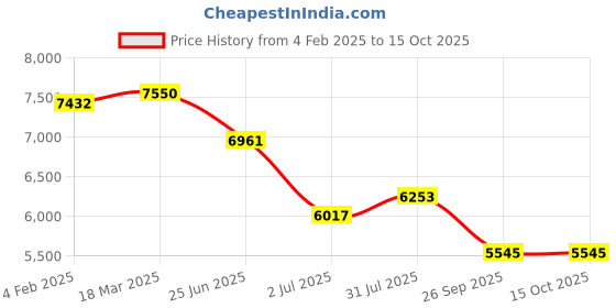 industrybuying.com RS PRO Polyethylene (PE) Acoustic Insulation, 1m x 1m x 12mm Model No 1034073 rs pro Price History Graph from 4 Feb 2025 to 15 Oct 2025