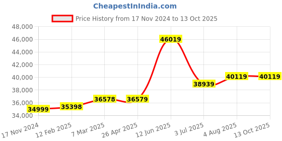 industrybuying.com RS PRO Polyethylene Single Drum Tray for Industrial Storage Model No 7716544 rs pro Price History Graph from 17 Nov 2024 to 12 Oct 2025