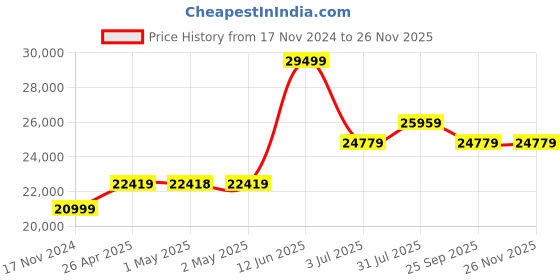 industrybuying.com RS PRO Polyethylene Spill Tray for Industrial Storage 40 L Capacity, 8930372 rs pro Price History Graph from 17 Nov 2024 to 26 Nov 2025