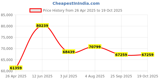 industrybuying.com RS PRO Polyethylene Spill Tray with Grate for Industrial Storage, 100L Capacity Model No 8930388 rs pro Price History Graph from 26 Apr 2025 to 17 Oct 2025