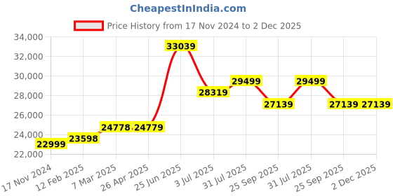 industrybuying.com RS PRO Polyethylene Spill Tray with Grate for Industrial Storage, 30L Capacity Model No 8930366 rs pro Price History Graph from 17 Nov 2024 to 2 Dec 2025