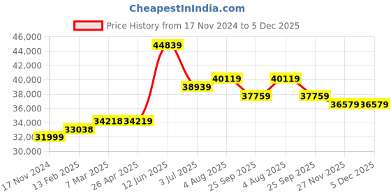 industrybuying.com RS PRO Polyethylene Spill Tray with Grate for Industrial Storage, 40 l Capacity Model No 8930378 rs pro Price History Graph from 17 Nov 2024 to 5 Dec 2025